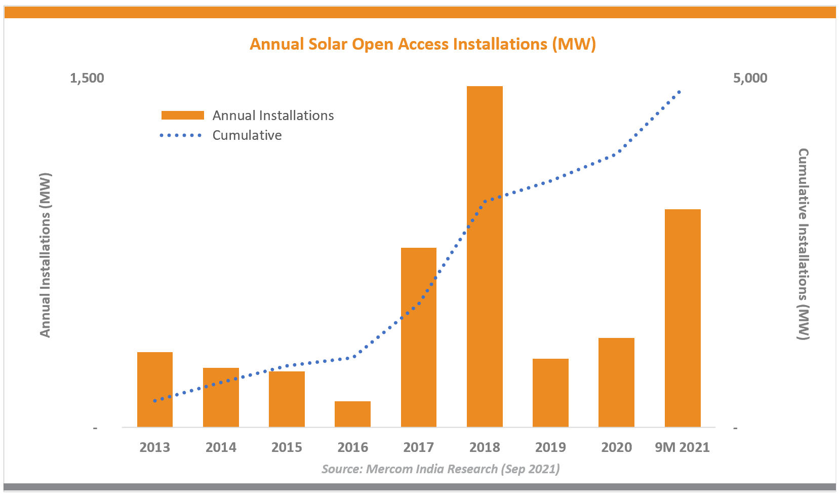 年度太阳能开放访问装置（MW）